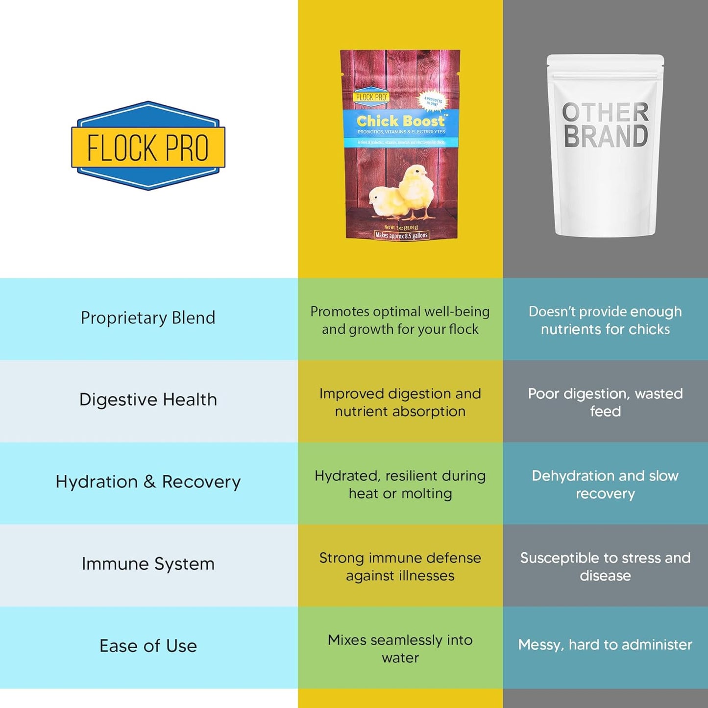 Flock PRO Chick Boost Probiotic - Probiotics, Vitamins, Minerals and Electrolytes for Chickens | Chicken Vitamins and Supplements for All Poultry - 3Oz