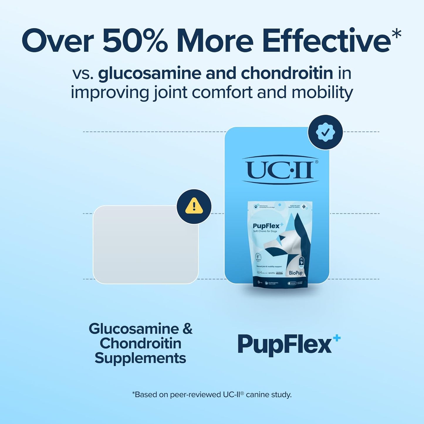 PupFlex+ Hip and Joint Supplement Dogs, Vet Created Soft Chews with UC-II® Collagen for Dogs, CurcuVET® & Omega 3, Proven More Effective Than Glucosamine Chondroitin, Dog Joint Supplement (60 ct)