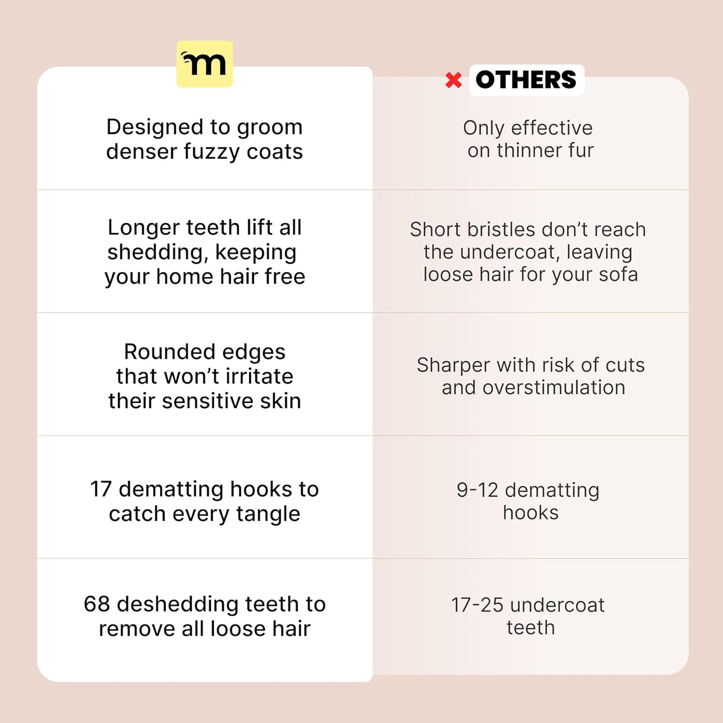 MalsiPree Cat Shedding Brush - 2 in 1 Deshedding Tool & Undercoat Rake for Dense Double-Coats - Dematting Comb - Deshedding Brush for Cats - Pet Hair Removal Tool (Blue) - Dog Grooming Supplies