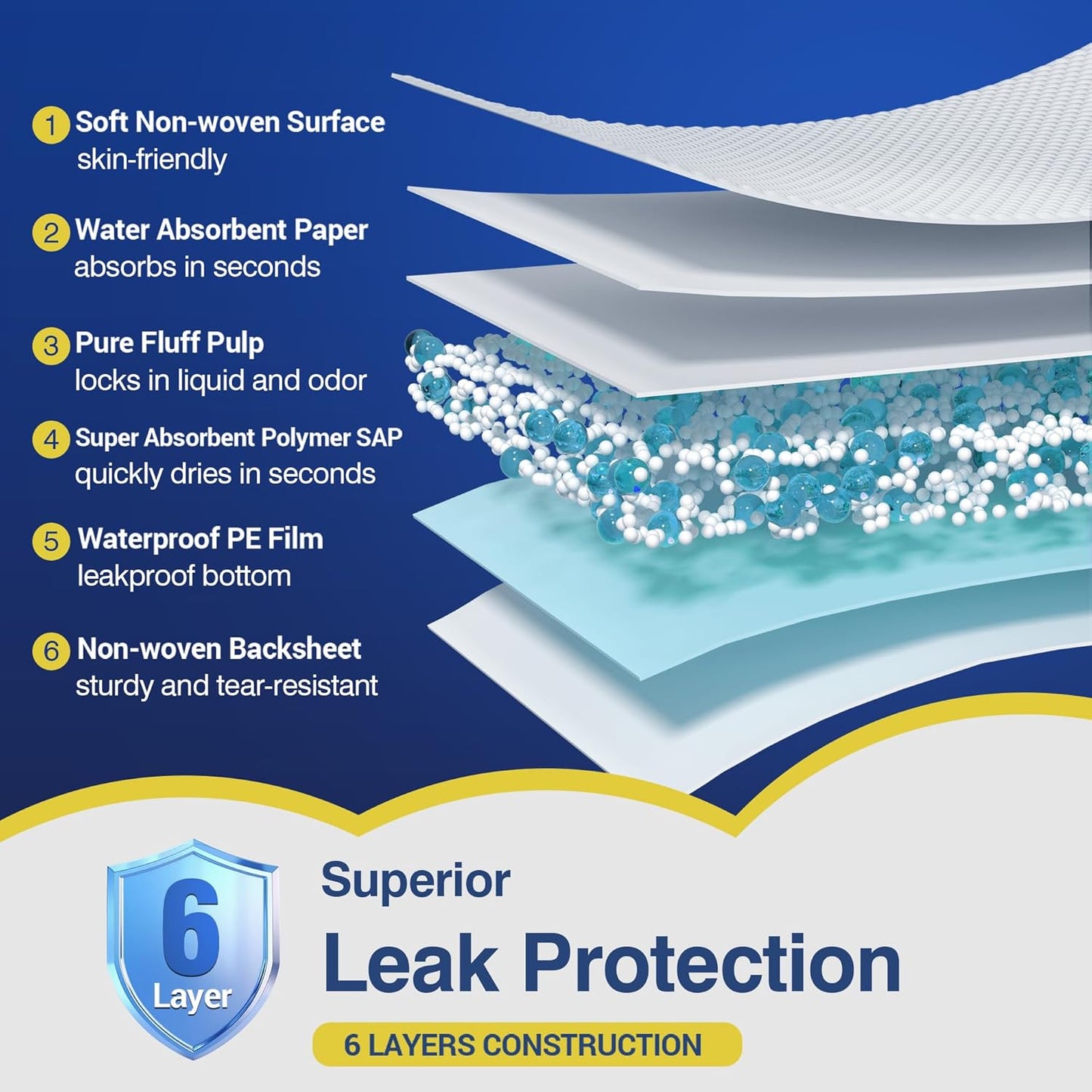 MKISS Bed Pads Disposable 36" x 36" (50 Counts), Large Incontinence Underpads Leakproof Quick Drying Max Absorbent Disposable Pee Pads for Adults, Baby, Puppy, Children, Elderly