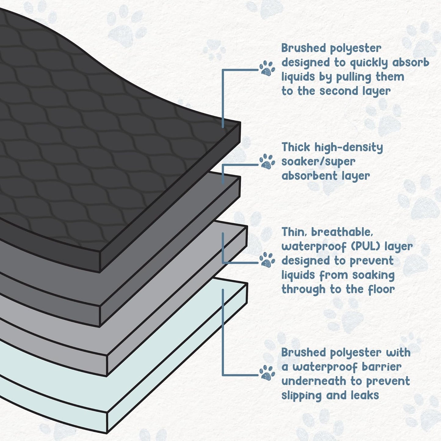 EZwhelp Pack of 2 Reusable Dog Pee Pad, Washable Slip-Resistant Waterproof Mat, 24x48 Inches